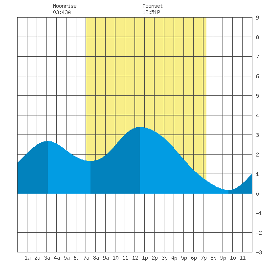 Blackslough Landing tide chart for Sunday, March 23, 2025