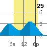 Blackslough Landing tide chart for Tuesday, March 25, 2025