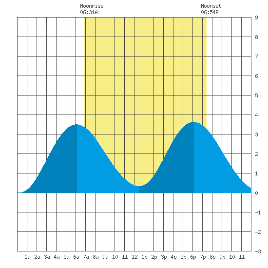 Blackslough Landing tide chart for Friday, March 28, 2025