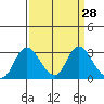 Blackslough Landing tide chart for Friday, March 28, 2025