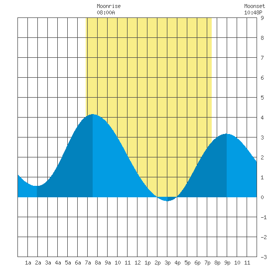 Blackslough Landing tide chart for Monday, March 31, 2025