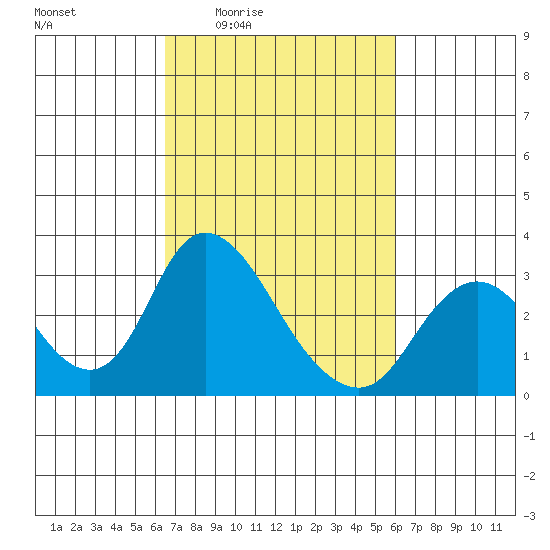 Blackslough Landing tide chart for Tuesday, March 4, 2025