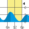Blackslough Landing tide chart for Tuesday, March 4, 2025