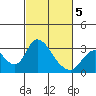 Blackslough Landing tide chart for Wednesday, March 5, 2025