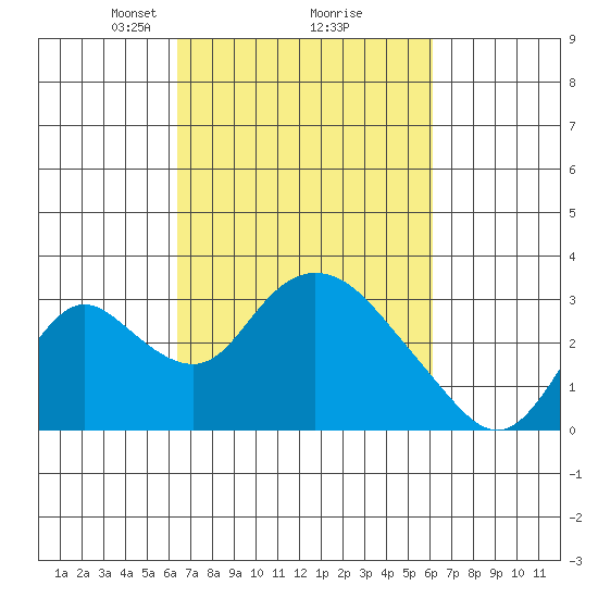 Blackslough Landing tide chart for Saturday, March 8, 2025