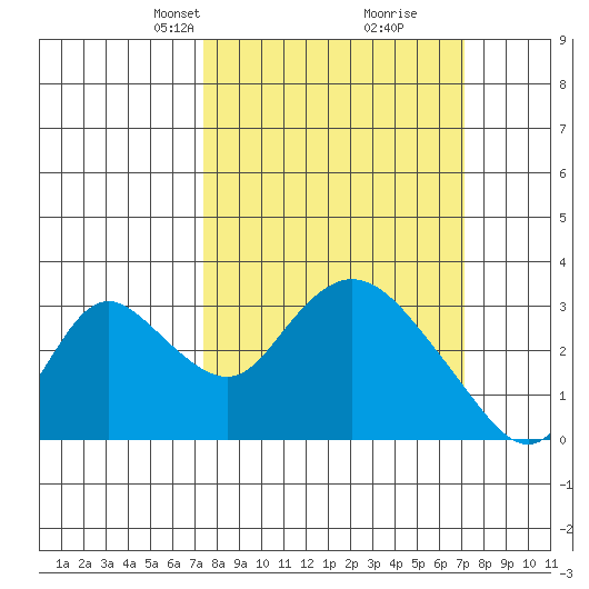 Blackslough Landing tide chart for Sunday, March 9, 2025