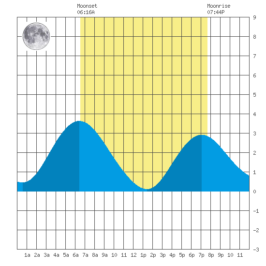 Blackslough Landing tide chart for Saturday, April 12, 2025