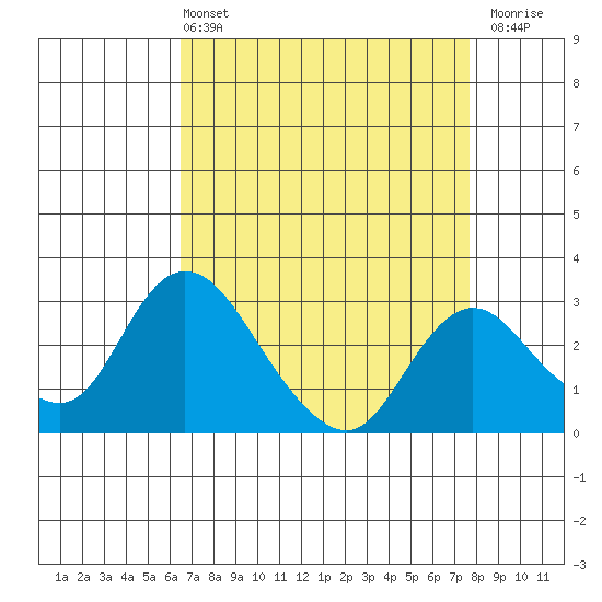 Blackslough Landing tide chart for Sunday, April 13, 2025