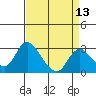 Blackslough Landing tide chart for Sunday, April 13, 2025