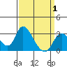 Blackslough Landing tide chart for Tuesday, April 1, 2025