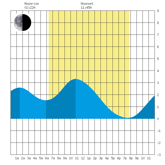 Blackslough Landing tide chart for Sunday, April 20, 2025
