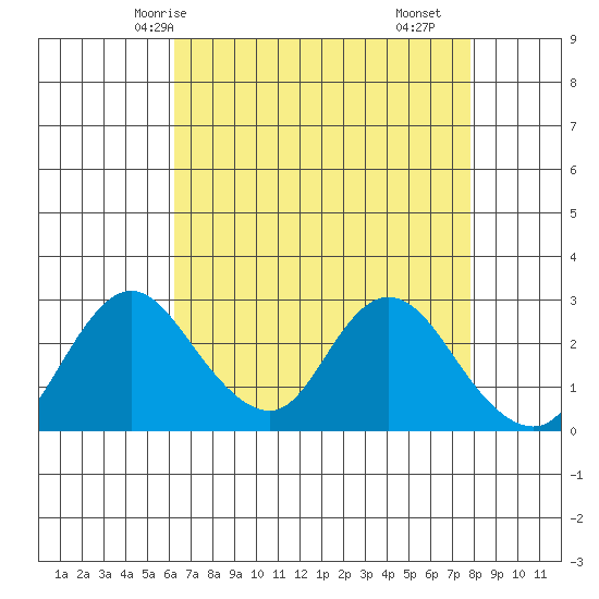 Blackslough Landing tide chart for Thursday, April 24, 2025
