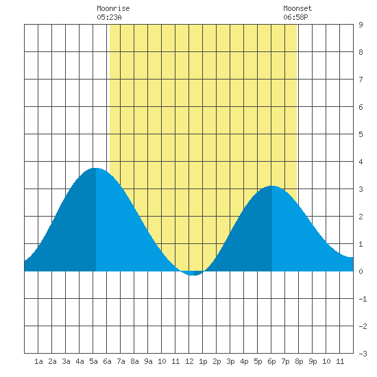 Blackslough Landing tide chart for Saturday, April 26, 2025
