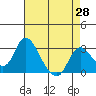Blackslough Landing tide chart for Monday, April 28, 2025