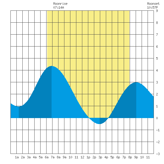Blackslough Landing tide chart for Tuesday, April 29, 2025