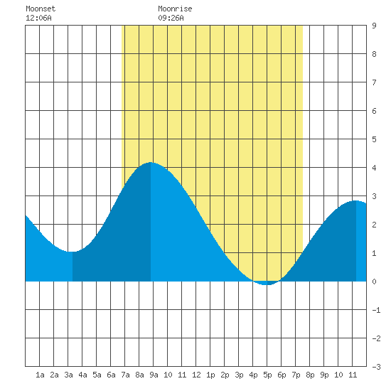 Blackslough Landing tide chart for Wednesday, April 2, 2025