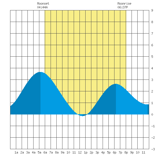 Blackslough Landing tide chart for Saturday, May 10, 2025