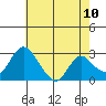 Blackslough Landing tide chart for Saturday, May 10, 2025