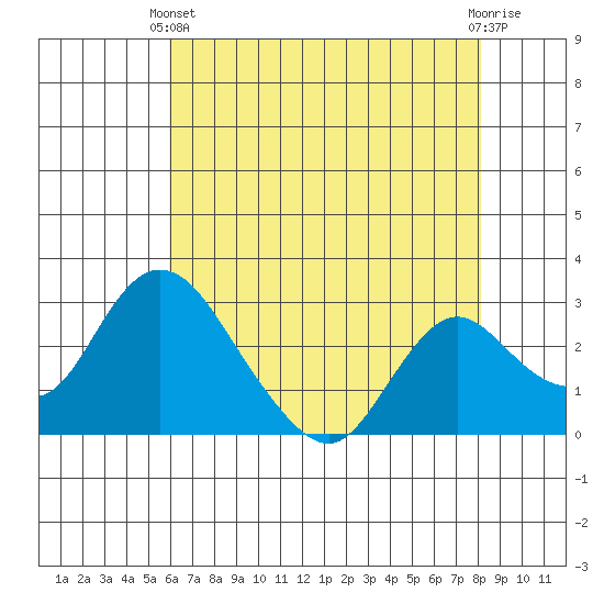 Blackslough Landing tide chart for Sunday, May 11, 2025