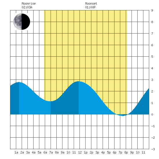 Blackslough Landing tide chart for Tuesday, May 20, 2025