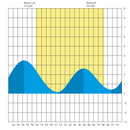 Blackslough Landing tide chart for Friday, May 23, 2025
