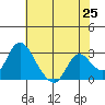 Blackslough Landing tide chart for Sunday, May 25, 2025