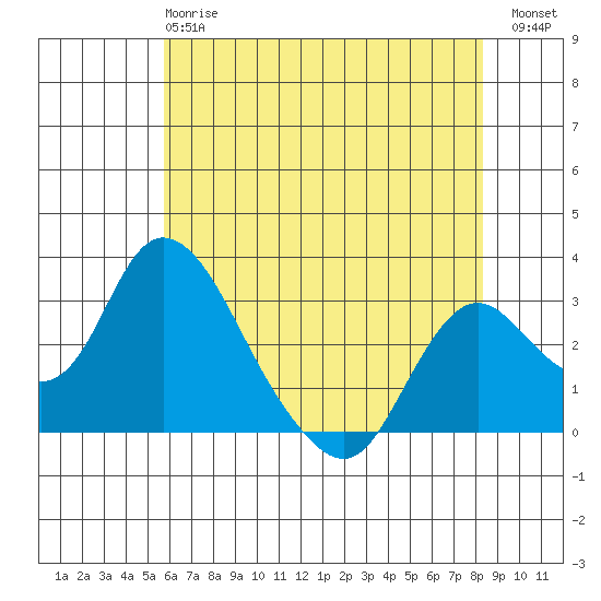Blackslough Landing tide chart for Tuesday, May 27, 2025