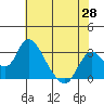 Blackslough Landing tide chart for Wednesday, May 28, 2025
