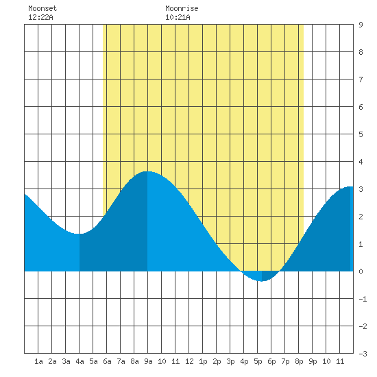 Blackslough Landing tide chart for Saturday, May 31, 2025