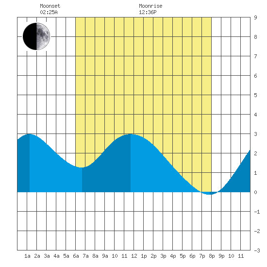 Blackslough Landing tide chart for Sunday, May 4, 2025