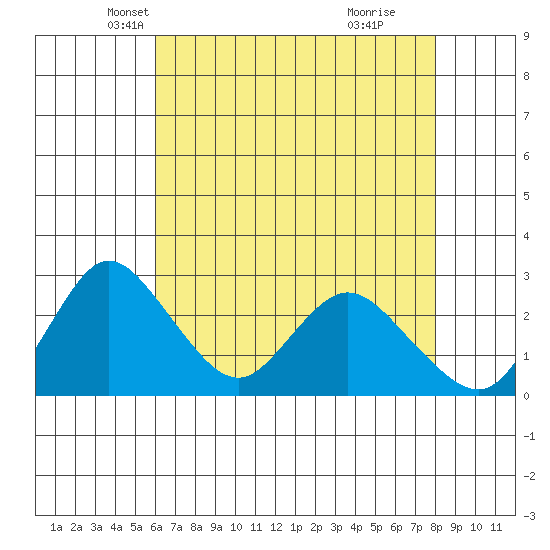 Blackslough Landing tide chart for Wednesday, May 7, 2025