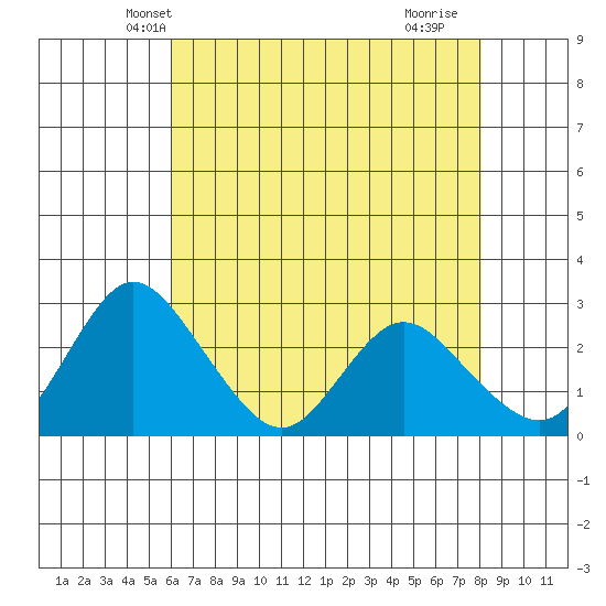 Blackslough Landing tide chart for Thursday, May 8, 2025