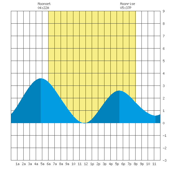 Blackslough Landing tide chart for Friday, May 9, 2025