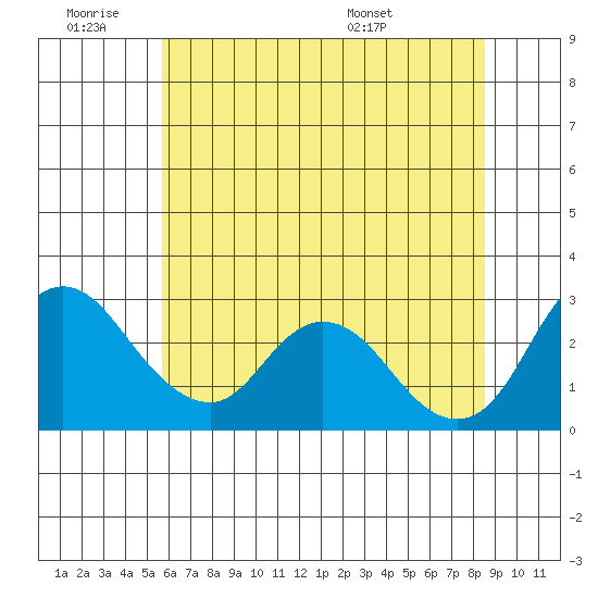 Blackslough Landing tide chart for Thursday, June 19, 2025