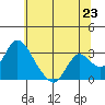 Blackslough Landing tide chart for Monday, June 23, 2025