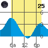 Blackslough Landing tide chart for Wednesday, June 25, 2025
