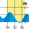 Blackslough Landing tide chart for Saturday, June 28, 2025