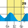 Blackslough Landing tide chart for Sunday, June 29, 2025