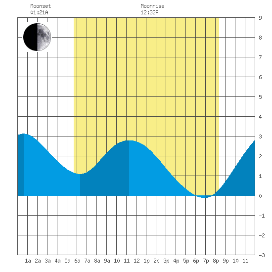 Blackslough Landing tide chart for Monday, June 2, 2025