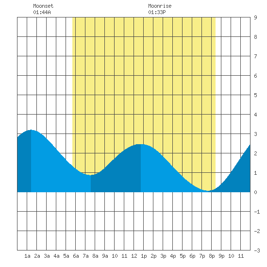 Blackslough Landing tide chart for Tuesday, June 3, 2025