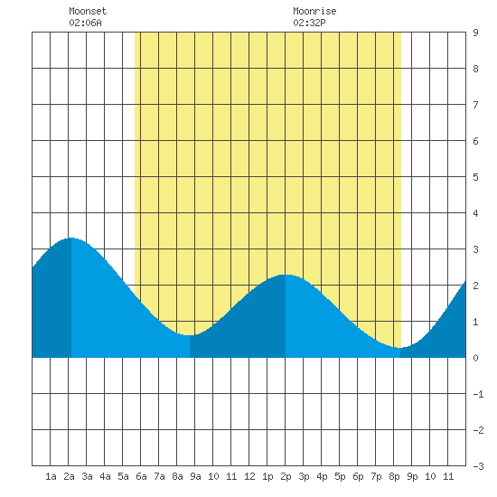 Blackslough Landing tide chart for Wednesday, June 4, 2025