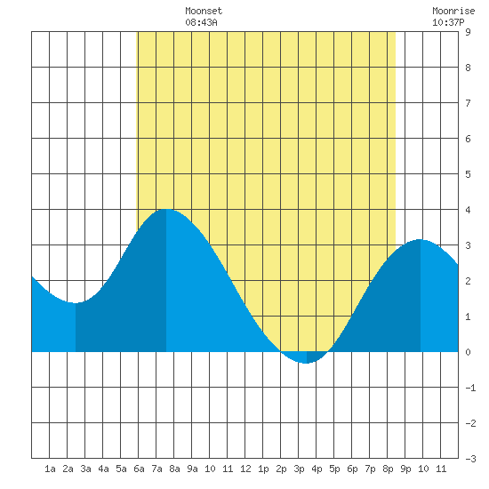 Blackslough Landing tide chart for Sunday, July 13, 2025