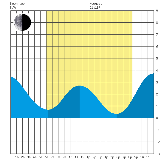 Blackslough Landing tide chart for Thursday, July 17, 2025