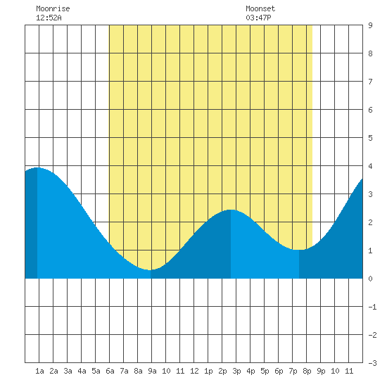 Blackslough Landing tide chart for Saturday, July 19, 2025