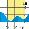 Blackslough Landing tide chart for Saturday, July 19, 2025