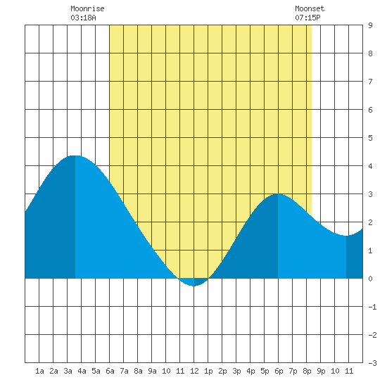 Blackslough Landing tide chart for Tuesday, July 22, 2025