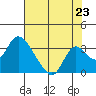 Blackslough Landing tide chart for Wednesday, July 23, 2025