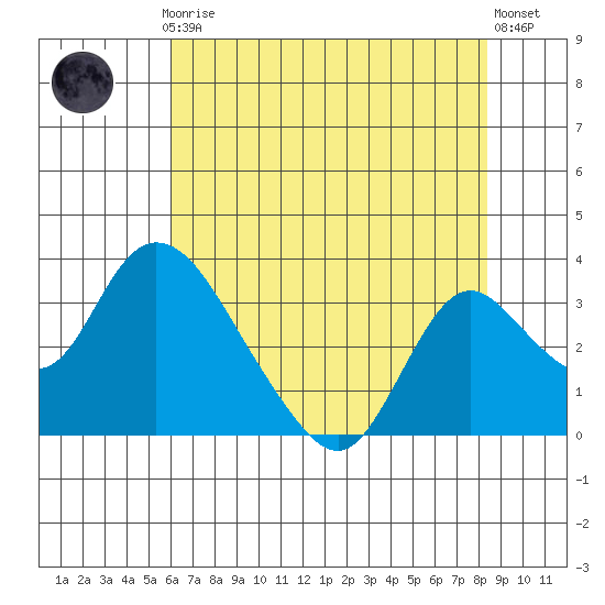 Blackslough Landing tide chart for Thursday, July 24, 2025