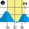 Blackslough Landing tide chart for Thursday, July 24, 2025
