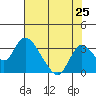 Blackslough Landing tide chart for Friday, July 25, 2025